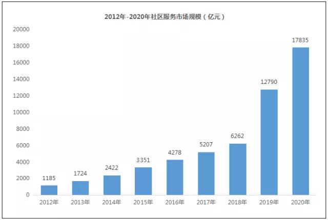 2012-2020年社区服务市场规模