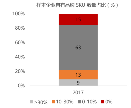样本企业自有品牌SKU数量占比