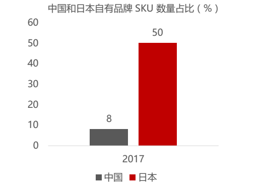 中日自有品牌SKU数量占比